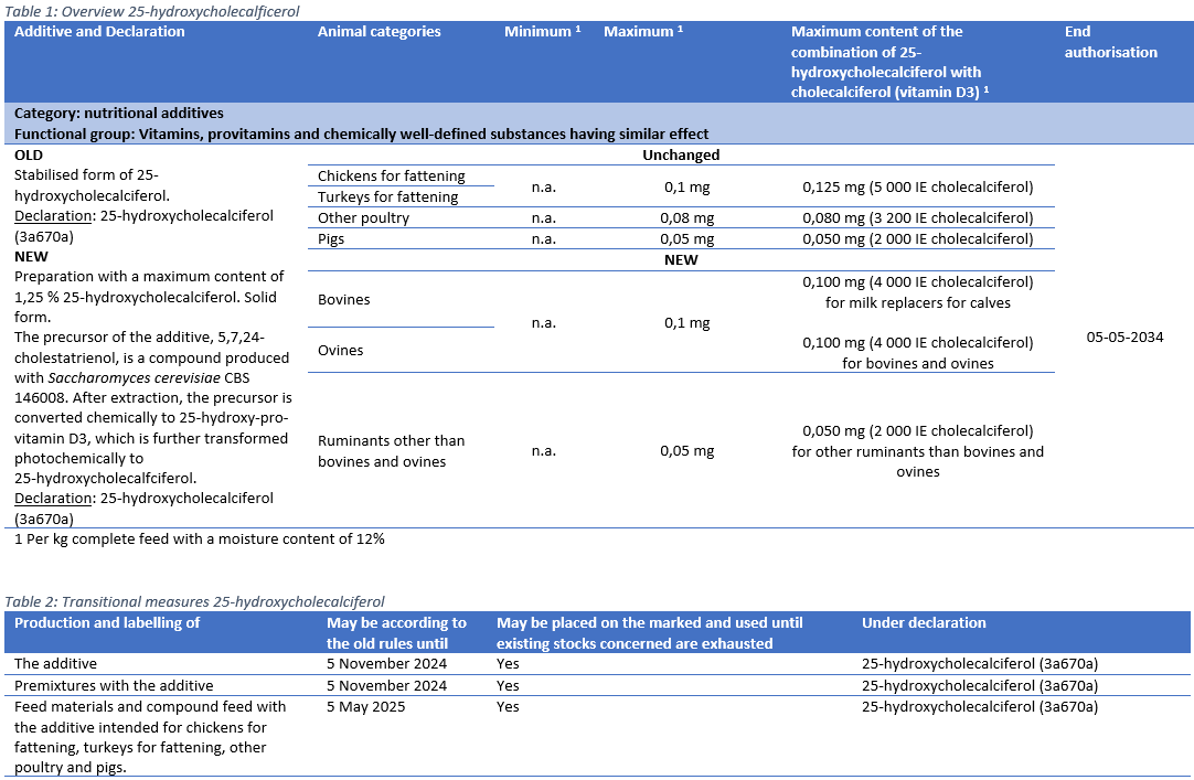 Overview 25-hydroxycholecalficerol